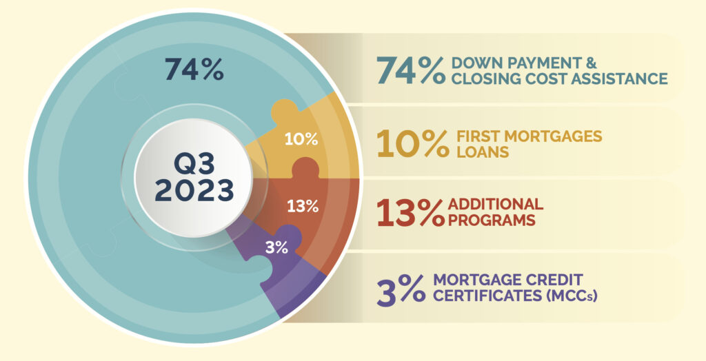 Breakdown of all programs.