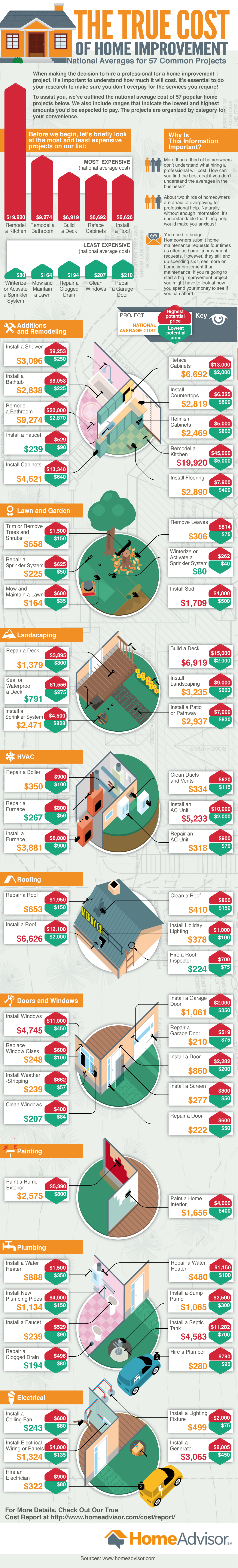 True Cost of Home Remodels & Repairs